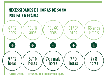 Necessidades de horas de sono por idade