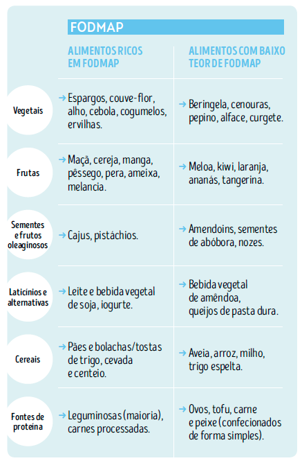 FODMAP