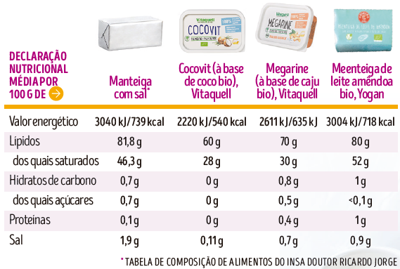 alternativas à manteiga tabela nutricional