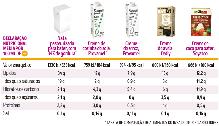 alternativas às natas tabela nutricional