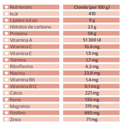 clorela-tabela-nutrientes
