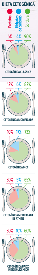 dieta cetogénica proporções tabela
