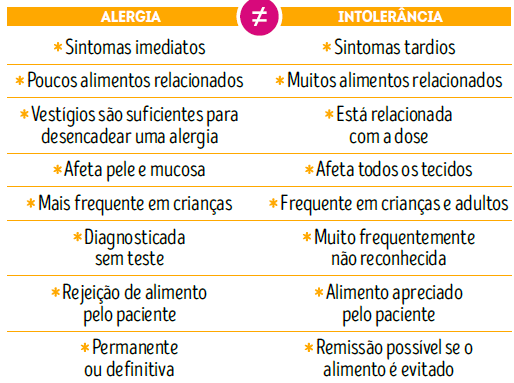 alergia-diferenças-intolerancia