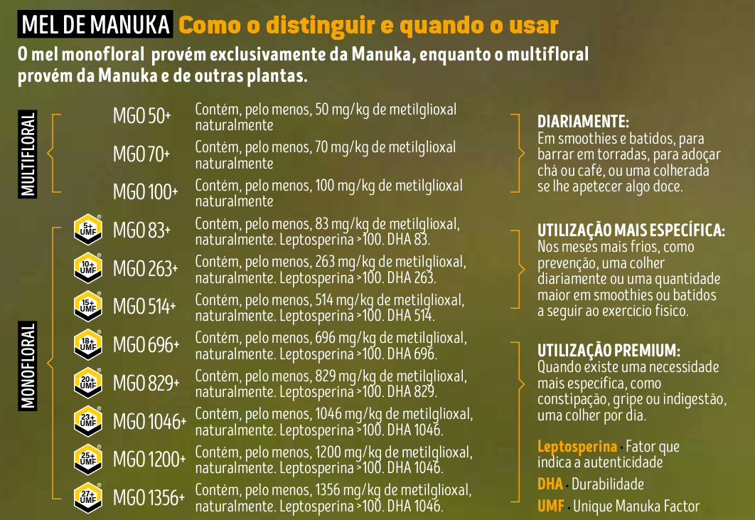 como distinguir e quando o usar mel de manuka