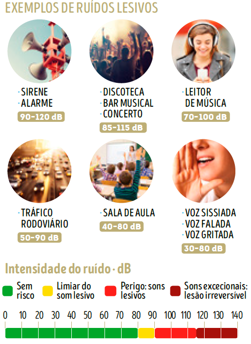 Ruidos Lesivos e os seus Decibeis