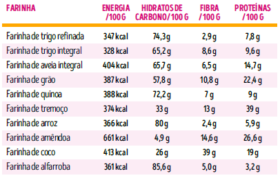 Tabela os Vários Tipos de Farinha e a sua Composição